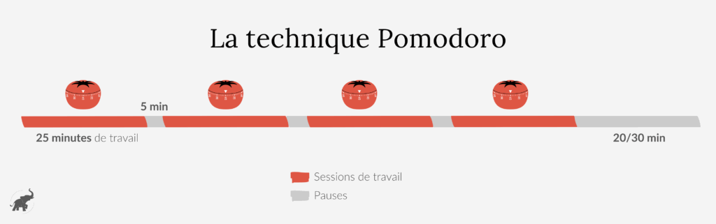 Technique Pomodoro pour s'organiser au travail