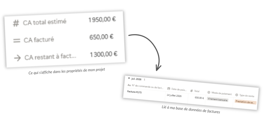 Fiche projet Notion avec relations vers la base de données clients et la facturation — calcul automatique du CA et du reste à percevoir
